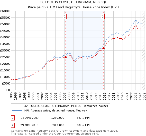 32, FOULDS CLOSE, GILLINGHAM, ME8 0QF: Price paid vs HM Land Registry's House Price Index