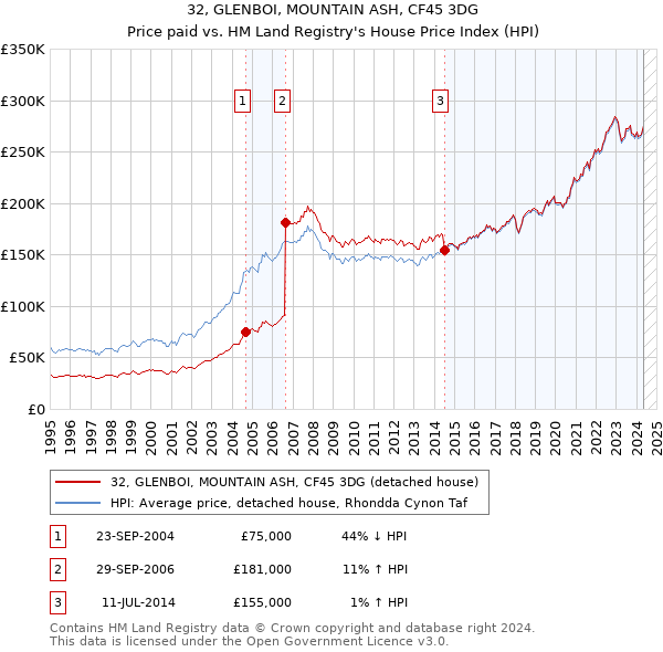 32, GLENBOI, MOUNTAIN ASH, CF45 3DG: Price paid vs HM Land Registry's House Price Index