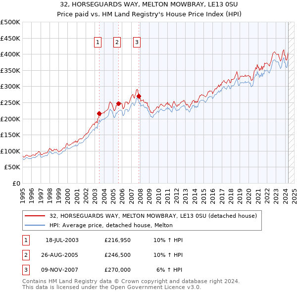 32, HORSEGUARDS WAY, MELTON MOWBRAY, LE13 0SU: Price paid vs HM Land Registry's House Price Index