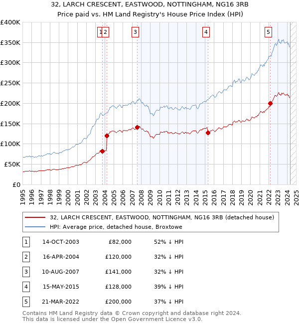 32, LARCH CRESCENT, EASTWOOD, NOTTINGHAM, NG16 3RB: Price paid vs HM Land Registry's House Price Index