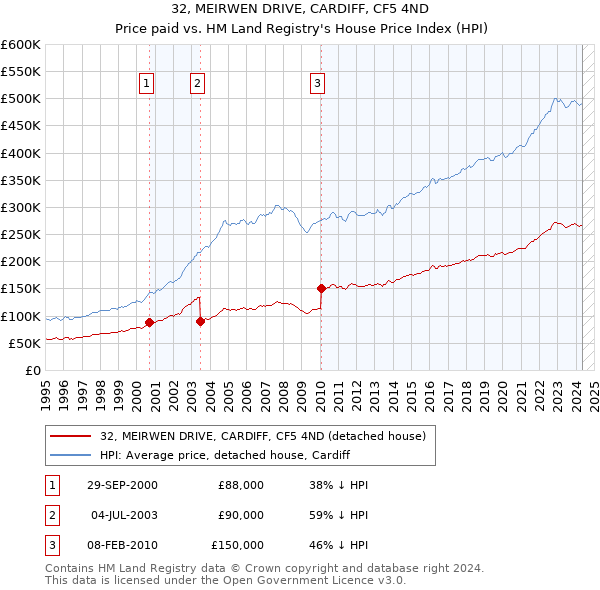 32, MEIRWEN DRIVE, CARDIFF, CF5 4ND: Price paid vs HM Land Registry's House Price Index