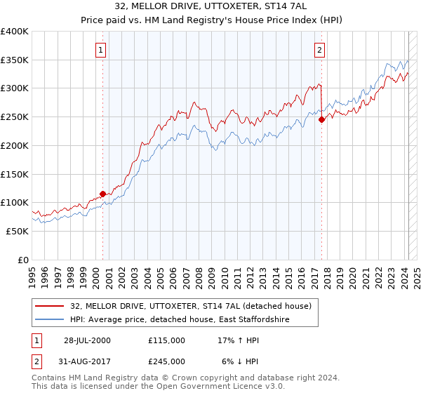 32, MELLOR DRIVE, UTTOXETER, ST14 7AL: Price paid vs HM Land Registry's House Price Index