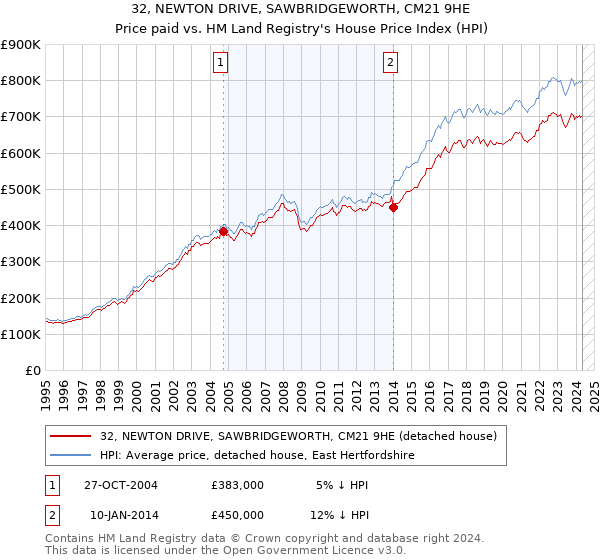 32, NEWTON DRIVE, SAWBRIDGEWORTH, CM21 9HE: Price paid vs HM Land Registry's House Price Index