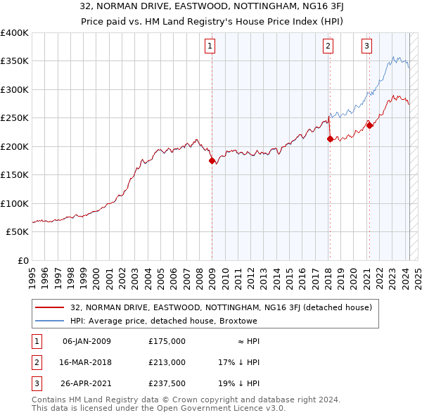 32, NORMAN DRIVE, EASTWOOD, NOTTINGHAM, NG16 3FJ: Price paid vs HM Land Registry's House Price Index