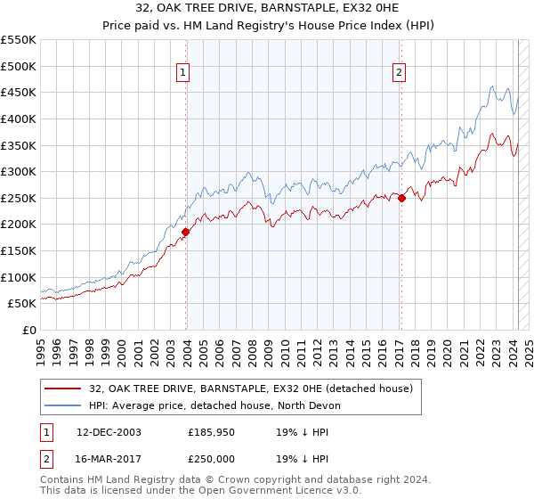 32, OAK TREE DRIVE, BARNSTAPLE, EX32 0HE: Price paid vs HM Land Registry's House Price Index