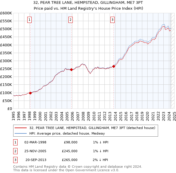 32, PEAR TREE LANE, HEMPSTEAD, GILLINGHAM, ME7 3PT: Price paid vs HM Land Registry's House Price Index