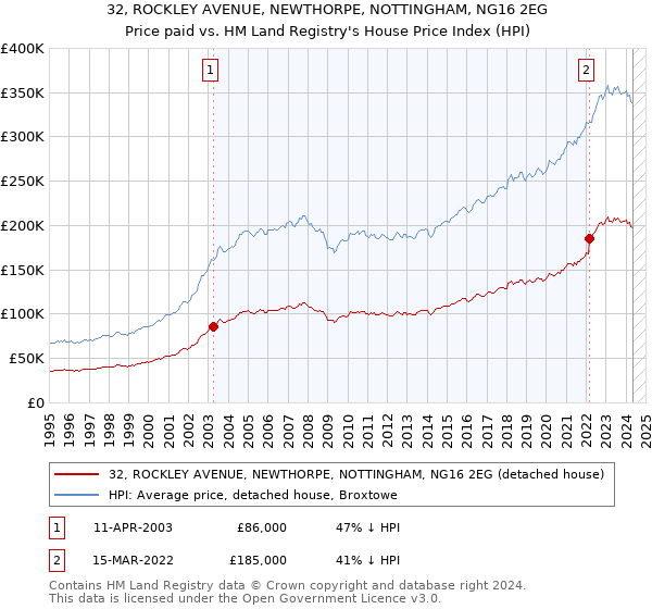 32, ROCKLEY AVENUE, NEWTHORPE, NOTTINGHAM, NG16 2EG: Price paid vs HM Land Registry's House Price Index