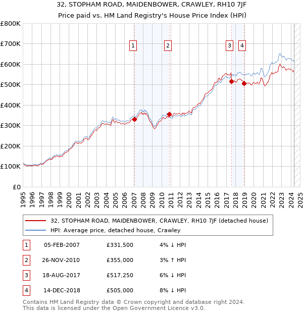 32, STOPHAM ROAD, MAIDENBOWER, CRAWLEY, RH10 7JF: Price paid vs HM Land Registry's House Price Index