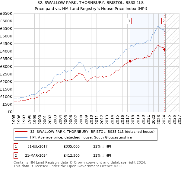 32, SWALLOW PARK, THORNBURY, BRISTOL, BS35 1LS: Price paid vs HM Land Registry's House Price Index