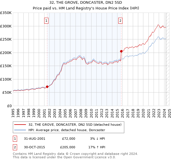 32, THE GROVE, DONCASTER, DN2 5SD: Price paid vs HM Land Registry's House Price Index