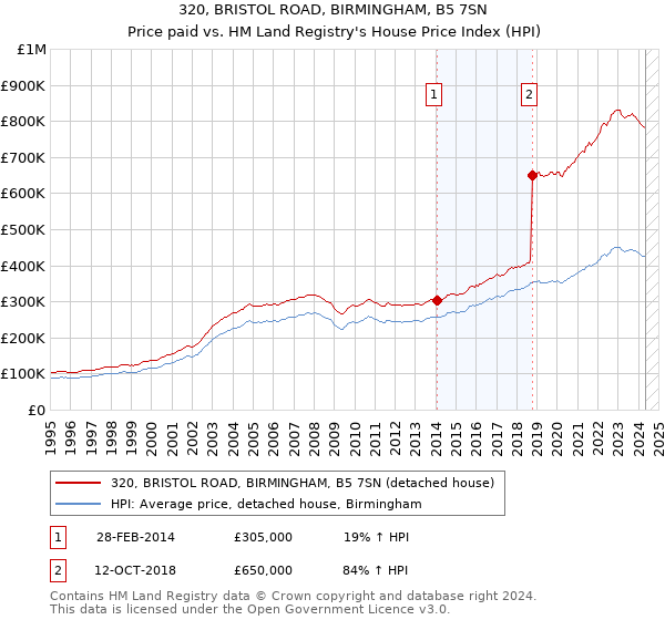 320, BRISTOL ROAD, BIRMINGHAM, B5 7SN: Price paid vs HM Land Registry's House Price Index