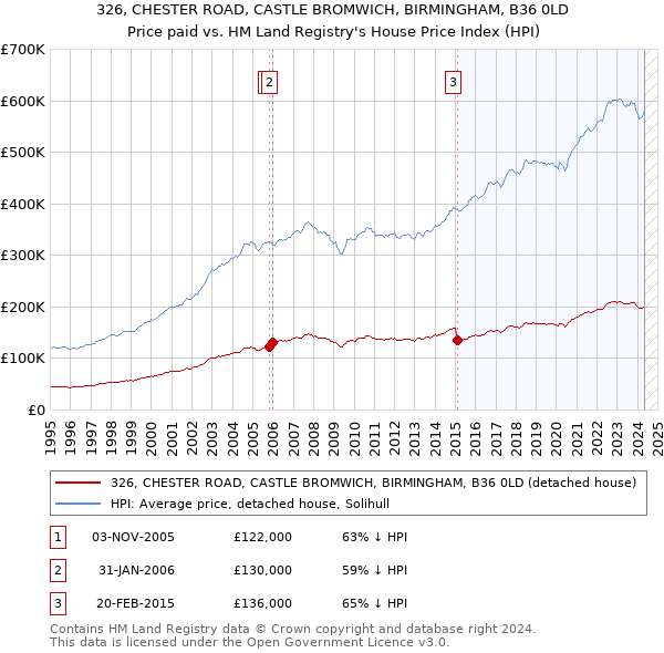 326, CHESTER ROAD, CASTLE BROMWICH, BIRMINGHAM, B36 0LD: Price paid vs HM Land Registry's House Price Index