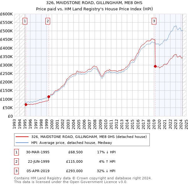 326, MAIDSTONE ROAD, GILLINGHAM, ME8 0HS: Price paid vs HM Land Registry's House Price Index