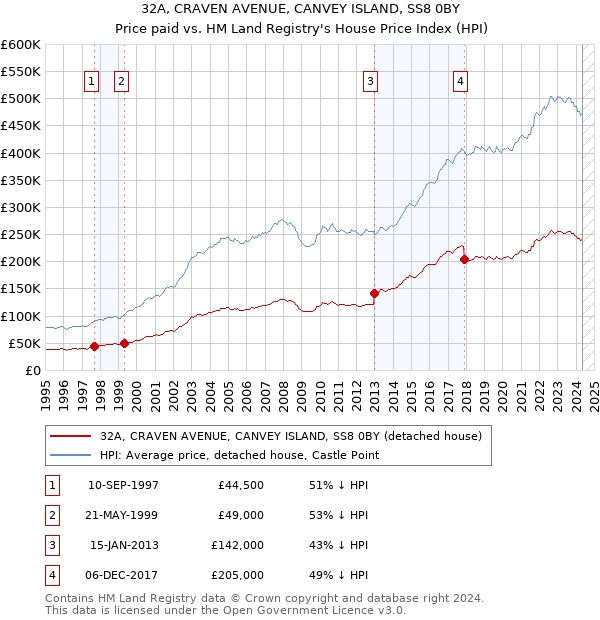 32A, CRAVEN AVENUE, CANVEY ISLAND, SS8 0BY: Price paid vs HM Land Registry's House Price Index