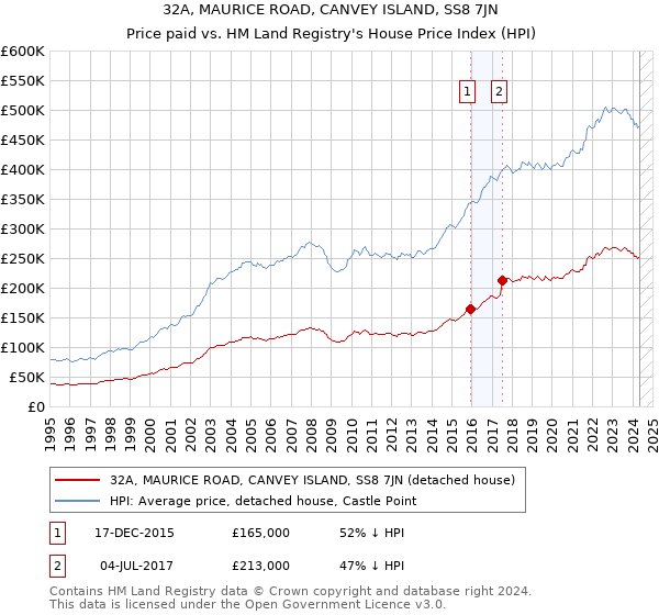 32A, MAURICE ROAD, CANVEY ISLAND, SS8 7JN: Price paid vs HM Land Registry's House Price Index