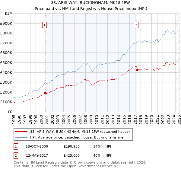 33, ARIS WAY, BUCKINGHAM, MK18 1FW: Price paid vs HM Land Registry's House Price Index