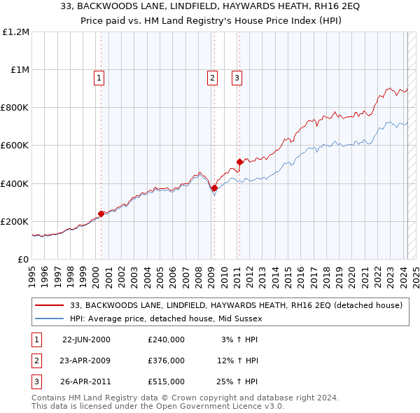 33, BACKWOODS LANE, LINDFIELD, HAYWARDS HEATH, RH16 2EQ: Price paid vs HM Land Registry's House Price Index