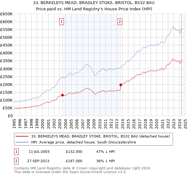 33, BERKELEYS MEAD, BRADLEY STOKE, BRISTOL, BS32 8AU: Price paid vs HM Land Registry's House Price Index