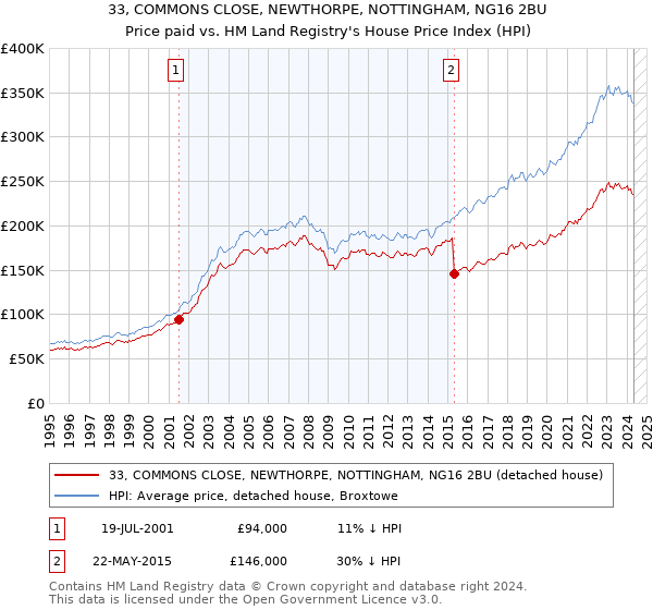 33, COMMONS CLOSE, NEWTHORPE, NOTTINGHAM, NG16 2BU: Price paid vs HM Land Registry's House Price Index