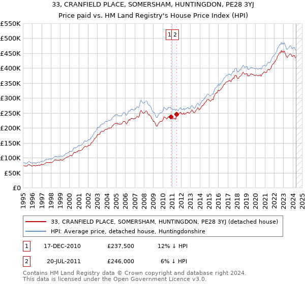 33, CRANFIELD PLACE, SOMERSHAM, HUNTINGDON, PE28 3YJ: Price paid vs HM Land Registry's House Price Index