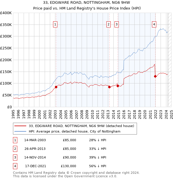 33, EDGWARE ROAD, NOTTINGHAM, NG6 9HW: Price paid vs HM Land Registry's House Price Index