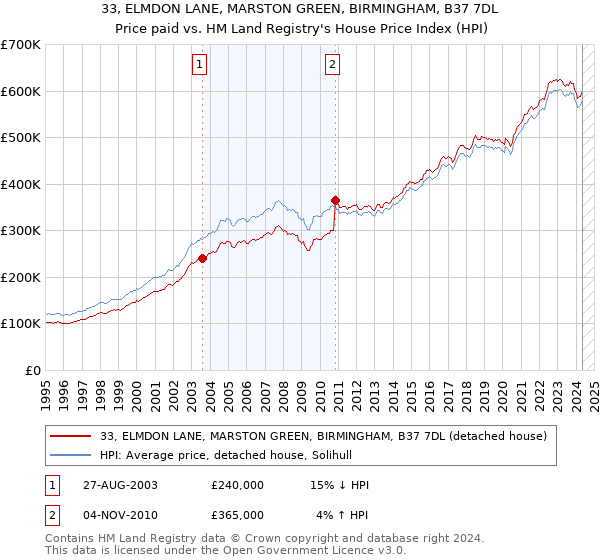 33, ELMDON LANE, MARSTON GREEN, BIRMINGHAM, B37 7DL: Price paid vs HM Land Registry's House Price Index