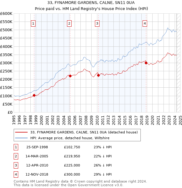 33, FYNAMORE GARDENS, CALNE, SN11 0UA: Price paid vs HM Land Registry's House Price Index