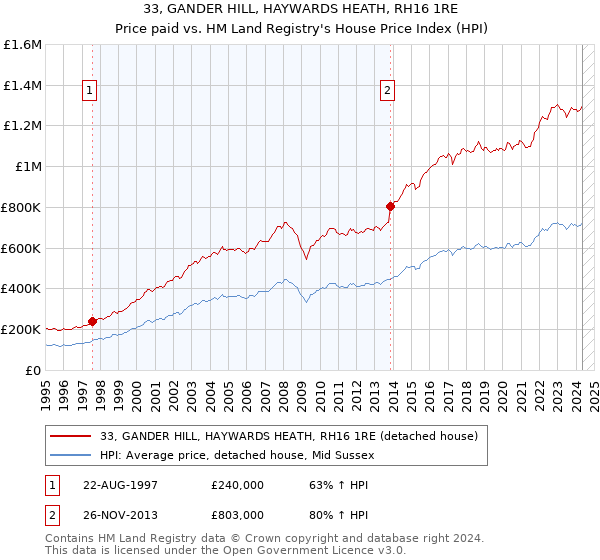 33, GANDER HILL, HAYWARDS HEATH, RH16 1RE: Price paid vs HM Land Registry's House Price Index