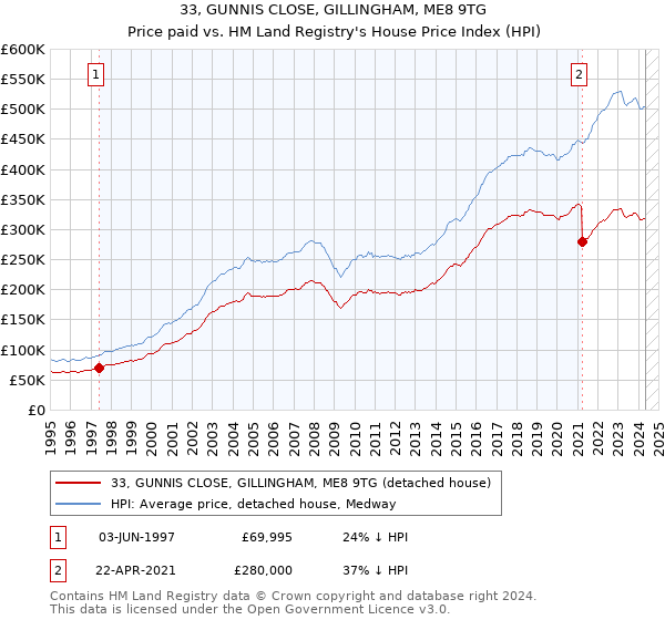 33, GUNNIS CLOSE, GILLINGHAM, ME8 9TG: Price paid vs HM Land Registry's House Price Index