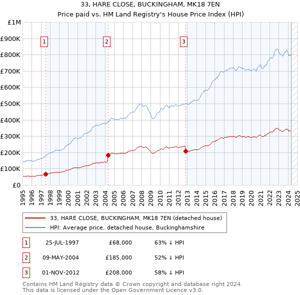 33, HARE CLOSE, BUCKINGHAM, MK18 7EN: Price paid vs HM Land Registry's House Price Index