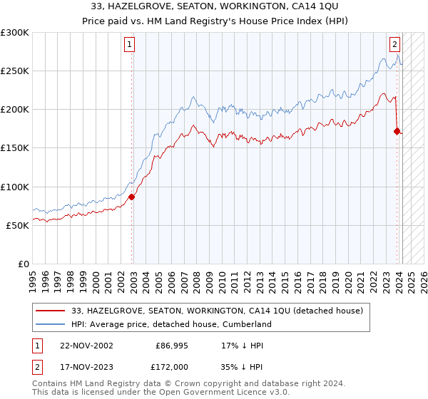 33, HAZELGROVE, SEATON, WORKINGTON, CA14 1QU: Price paid vs HM Land Registry's House Price Index