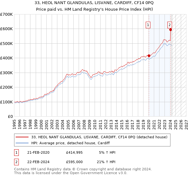 33, HEOL NANT GLANDULAS, LISVANE, CARDIFF, CF14 0PQ: Price paid vs HM Land Registry's House Price Index