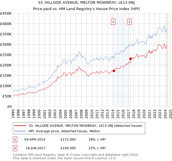 33, HILLSIDE AVENUE, MELTON MOWBRAY, LE13 0NJ: Price paid vs HM Land Registry's House Price Index