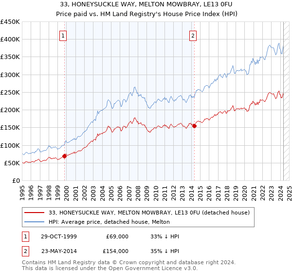 33, HONEYSUCKLE WAY, MELTON MOWBRAY, LE13 0FU: Price paid vs HM Land Registry's House Price Index