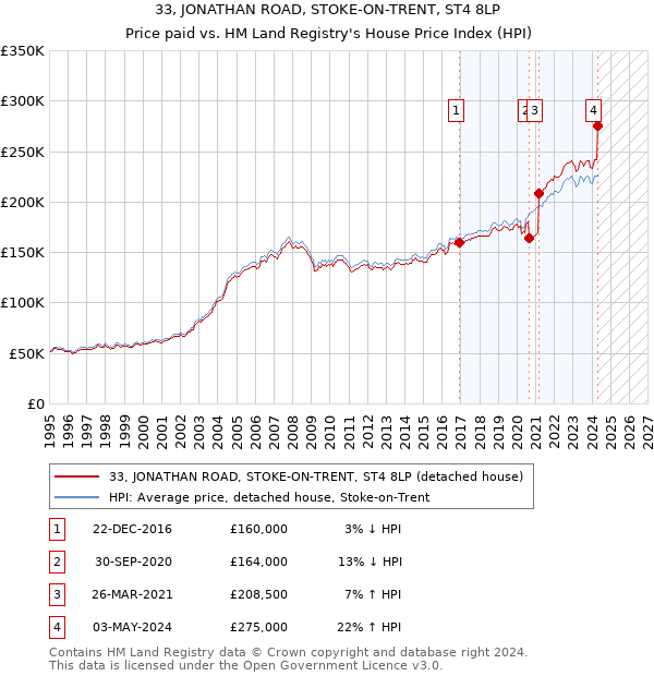 33, JONATHAN ROAD, STOKE-ON-TRENT, ST4 8LP: Price paid vs HM Land Registry's House Price Index