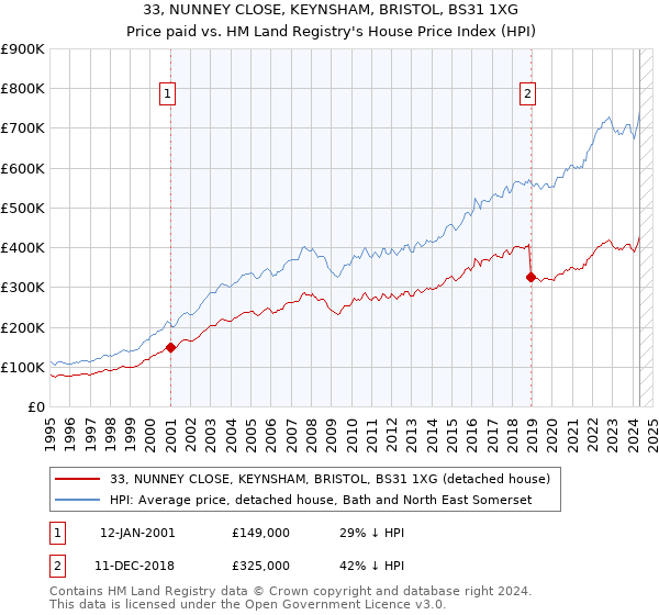 33, NUNNEY CLOSE, KEYNSHAM, BRISTOL, BS31 1XG: Price paid vs HM Land Registry's House Price Index