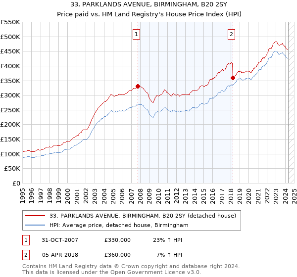 33, PARKLANDS AVENUE, BIRMINGHAM, B20 2SY: Price paid vs HM Land Registry's House Price Index