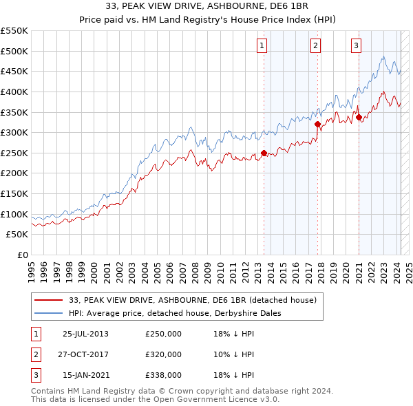 33, PEAK VIEW DRIVE, ASHBOURNE, DE6 1BR: Price paid vs HM Land Registry's House Price Index