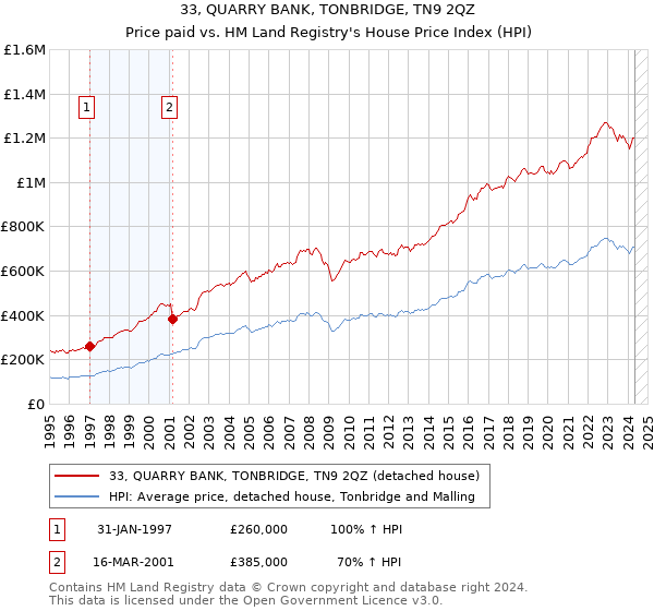 33, QUARRY BANK, TONBRIDGE, TN9 2QZ: Price paid vs HM Land Registry's House Price Index