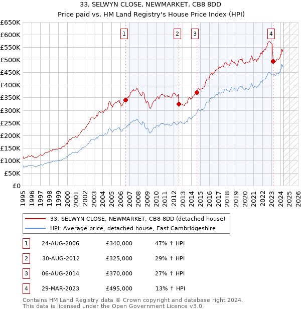 33, SELWYN CLOSE, NEWMARKET, CB8 8DD: Price paid vs HM Land Registry's House Price Index