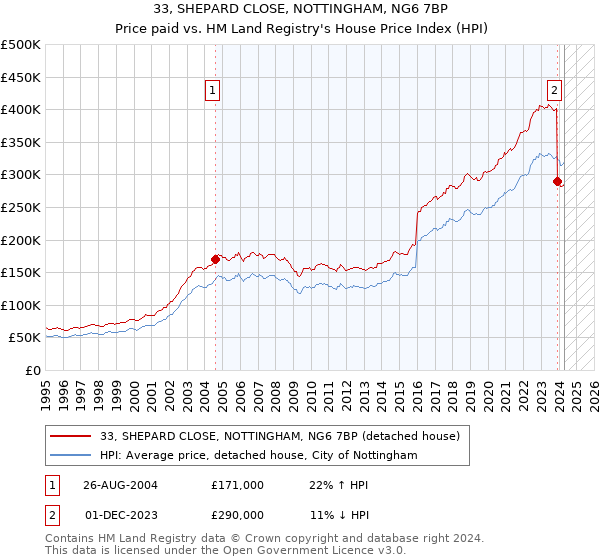 33, SHEPARD CLOSE, NOTTINGHAM, NG6 7BP: Price paid vs HM Land Registry's House Price Index