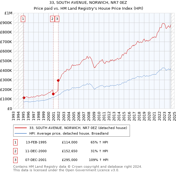 33, SOUTH AVENUE, NORWICH, NR7 0EZ: Price paid vs HM Land Registry's House Price Index