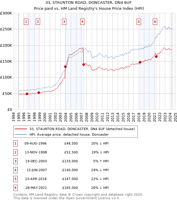 33, STAUNTON ROAD, DONCASTER, DN4 6UF: Price paid vs HM Land Registry's House Price Index