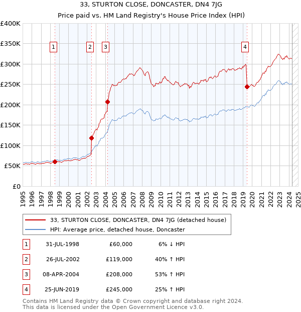 33, STURTON CLOSE, DONCASTER, DN4 7JG: Price paid vs HM Land Registry's House Price Index