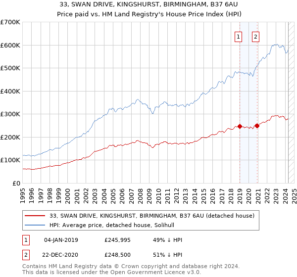 33, SWAN DRIVE, KINGSHURST, BIRMINGHAM, B37 6AU: Price paid vs HM Land Registry's House Price Index