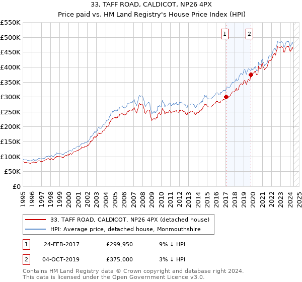 33, TAFF ROAD, CALDICOT, NP26 4PX: Price paid vs HM Land Registry's House Price Index