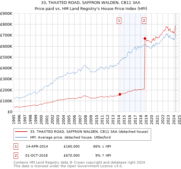 33, THAXTED ROAD, SAFFRON WALDEN, CB11 3AA: Price paid vs HM Land Registry's House Price Index