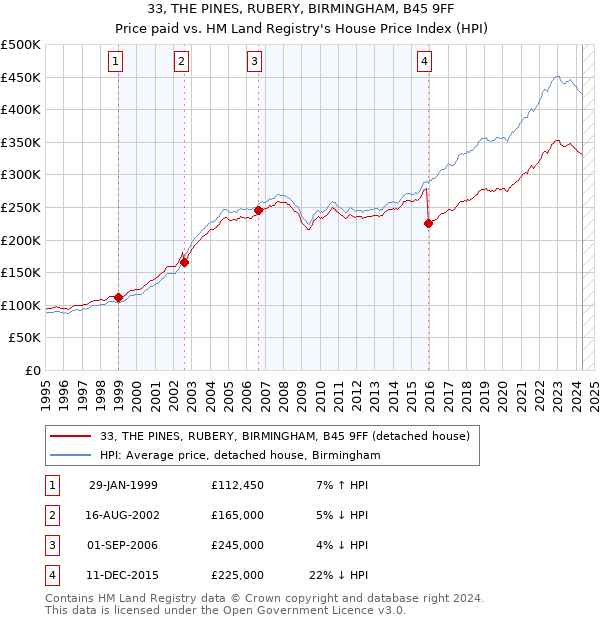 33, THE PINES, RUBERY, BIRMINGHAM, B45 9FF: Price paid vs HM Land Registry's House Price Index