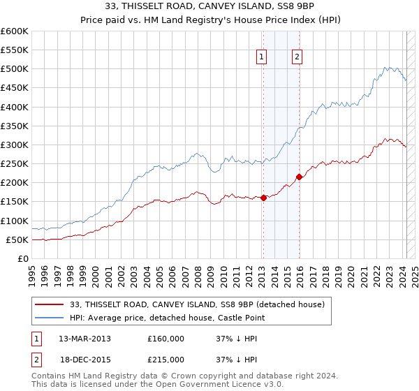 33, THISSELT ROAD, CANVEY ISLAND, SS8 9BP: Price paid vs HM Land Registry's House Price Index