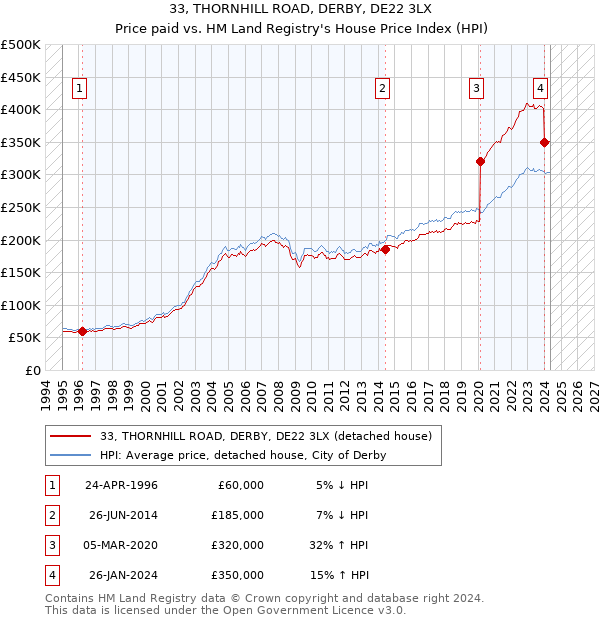 33, THORNHILL ROAD, DERBY, DE22 3LX: Price paid vs HM Land Registry's House Price Index